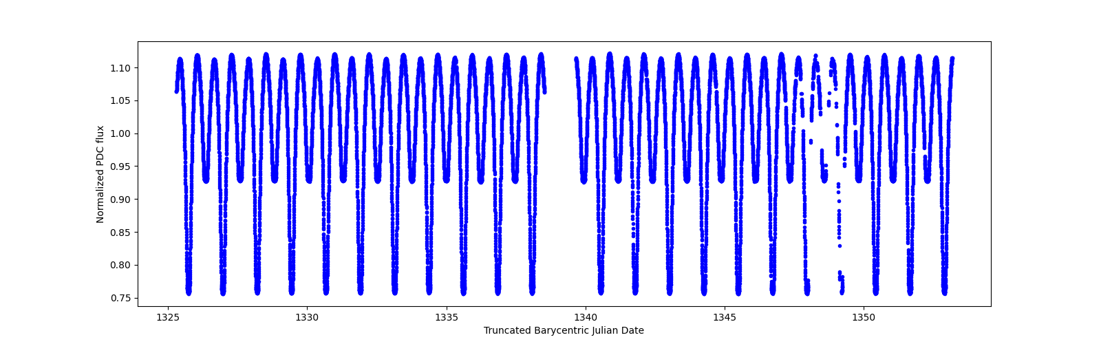 Timeseries plot