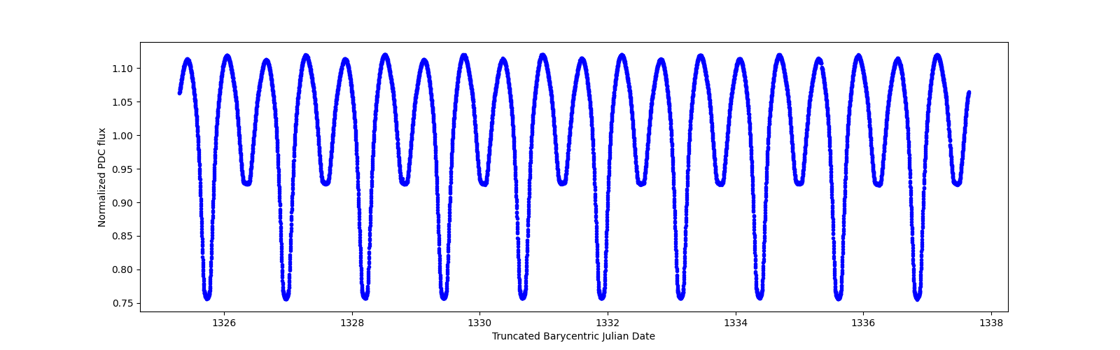 Zoomed-in timeseries plot