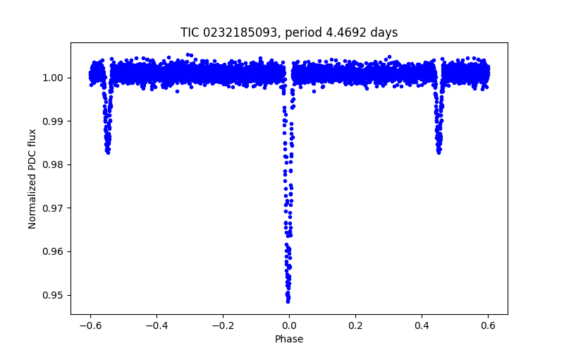Phase plot
