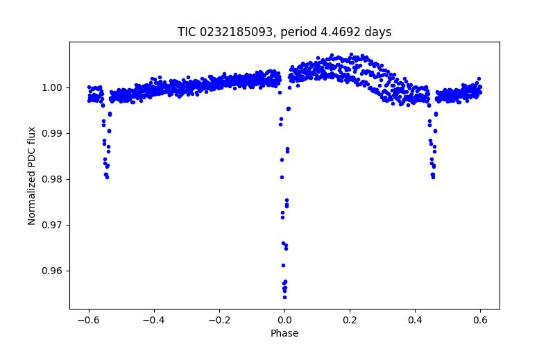 Phase plot