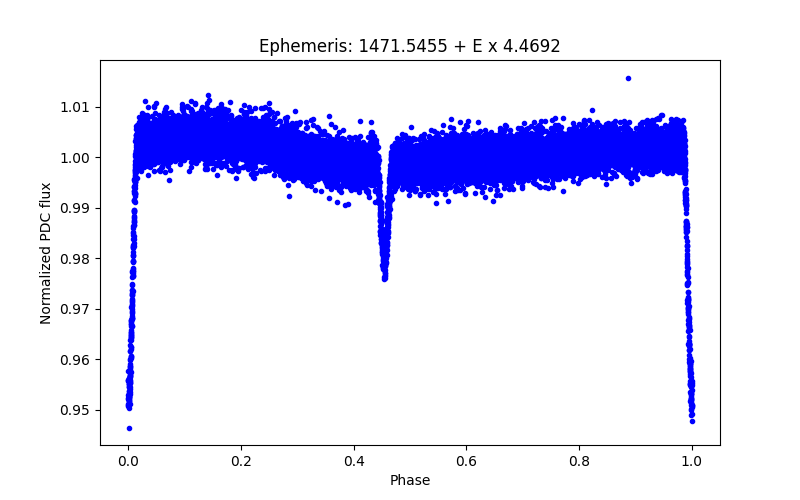 Phase plot