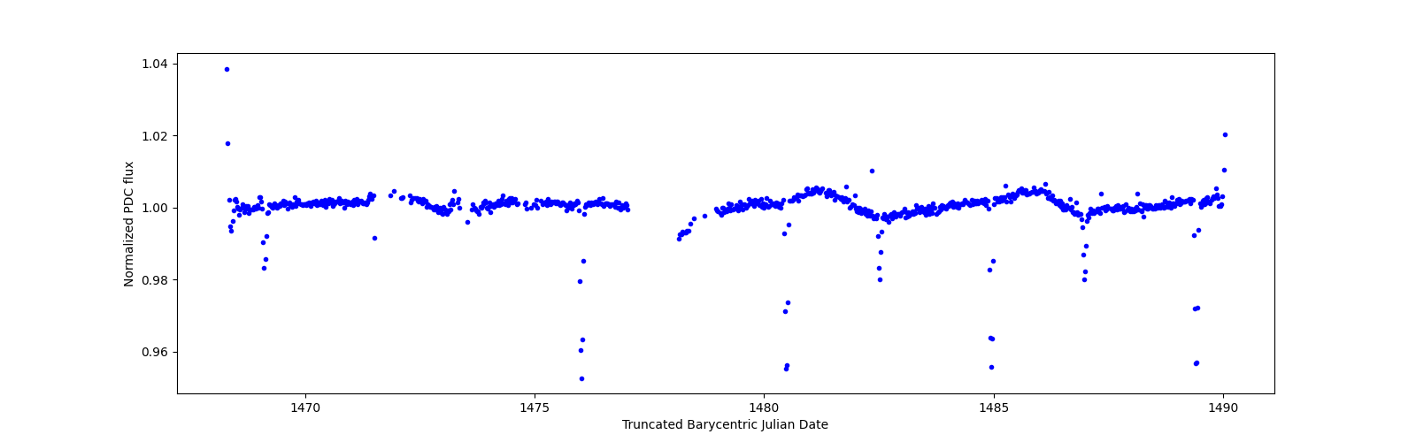 Timeseries plot