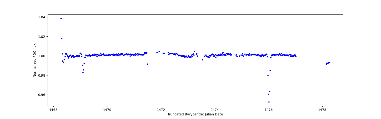 Zoomed-in timeseries plot