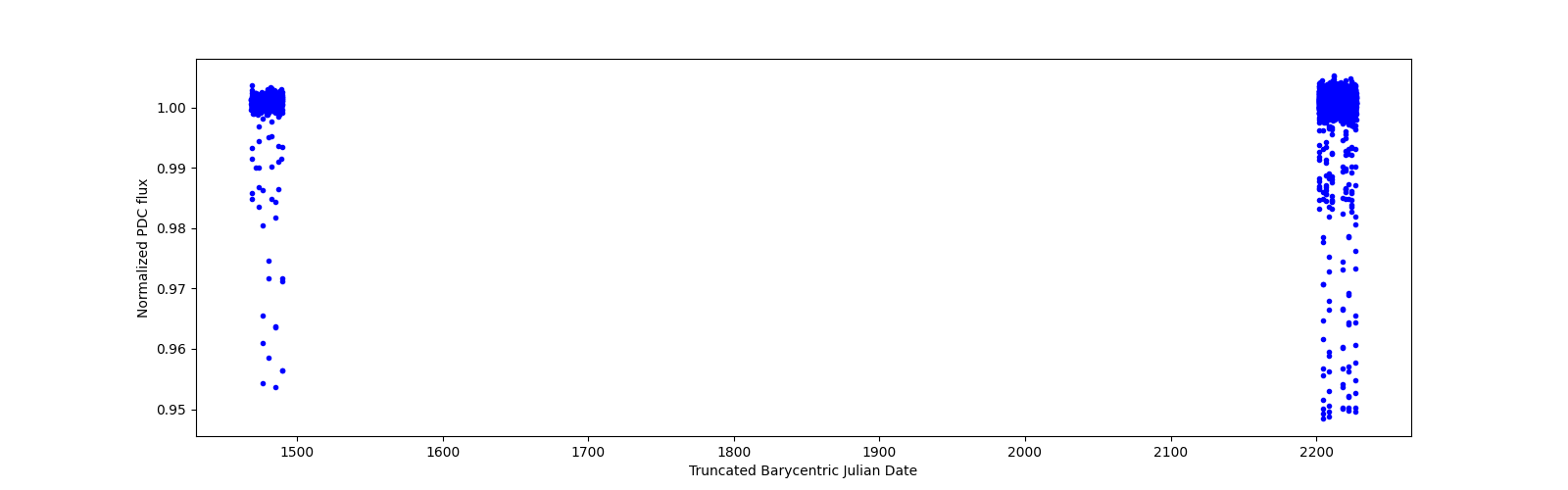 Timeseries plot