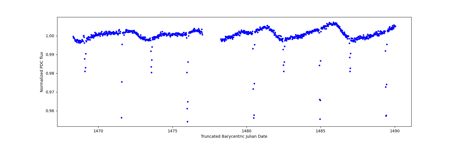 Timeseries plot