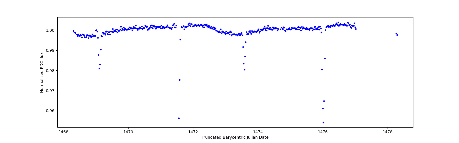 Zoomed-in timeseries plot