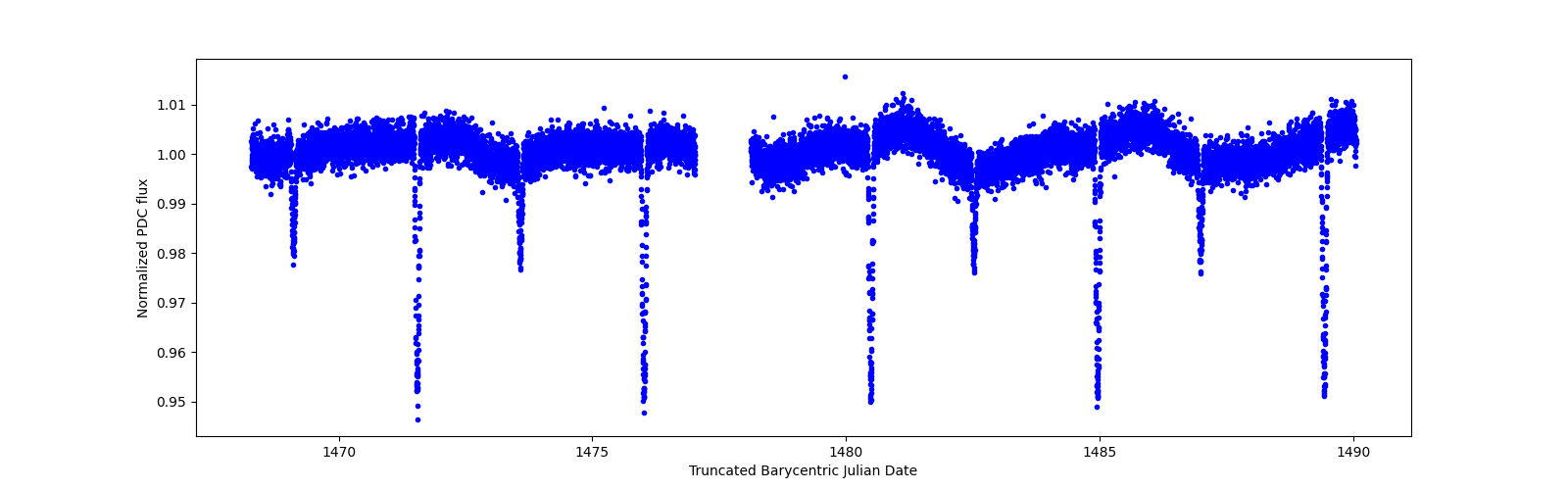 Timeseries plot