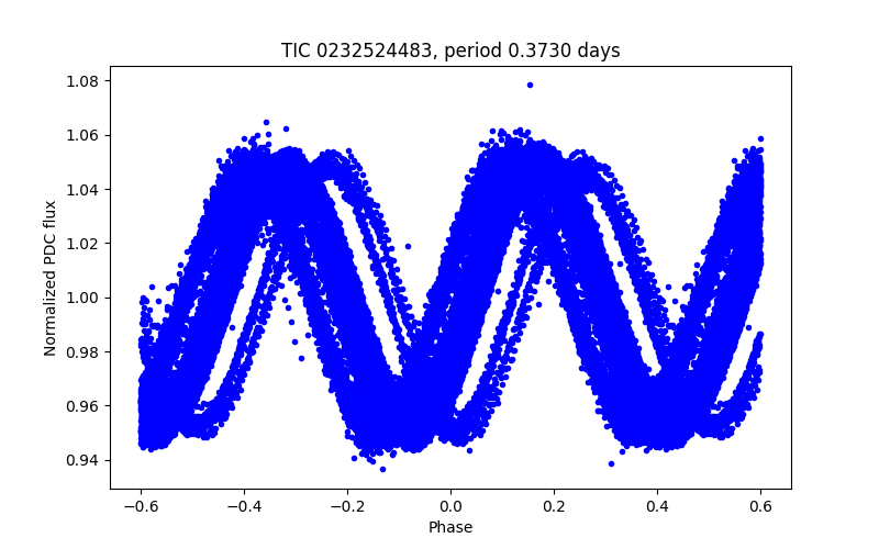 Phase plot