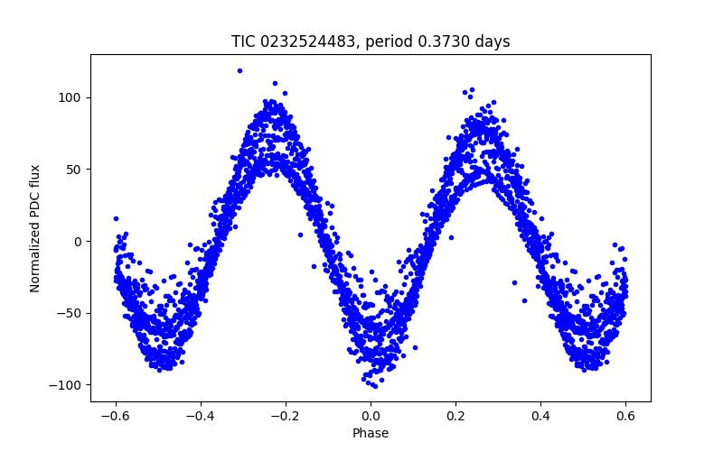 Phase plot