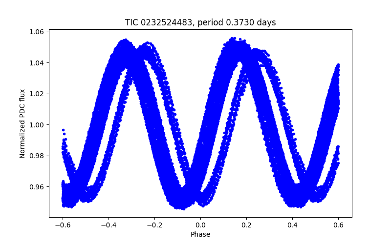 Phase plot