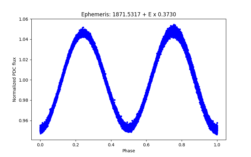 Phase plot