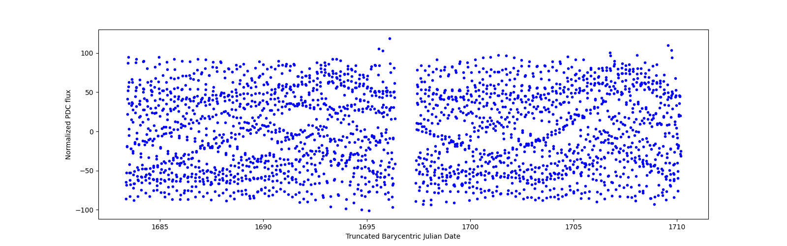 Timeseries plot