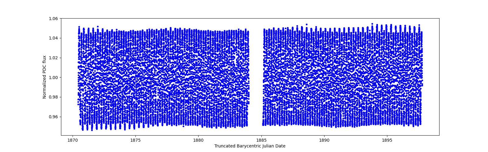 Timeseries plot