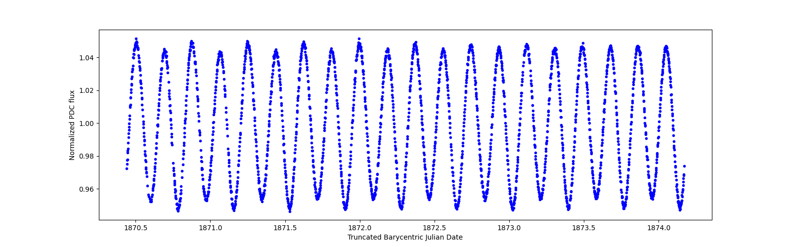 Zoomed-in timeseries plot