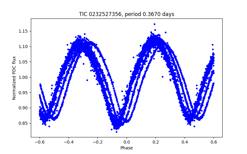 Phase plot
