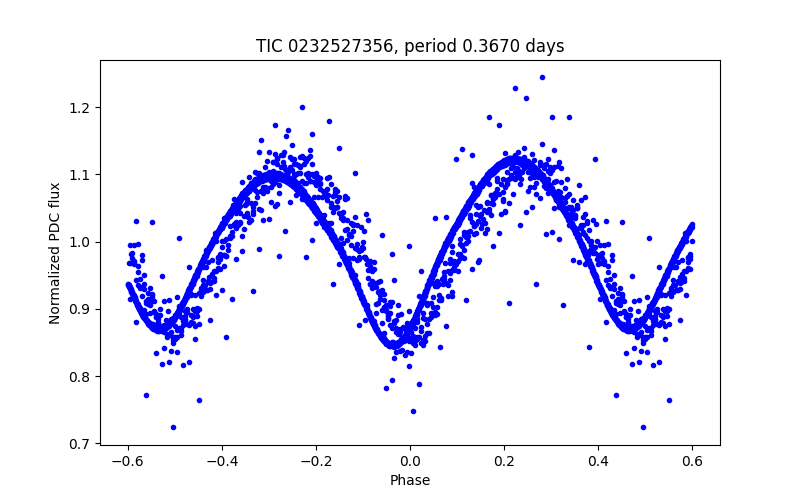 Phase plot