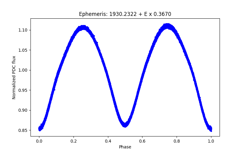 Phase plot