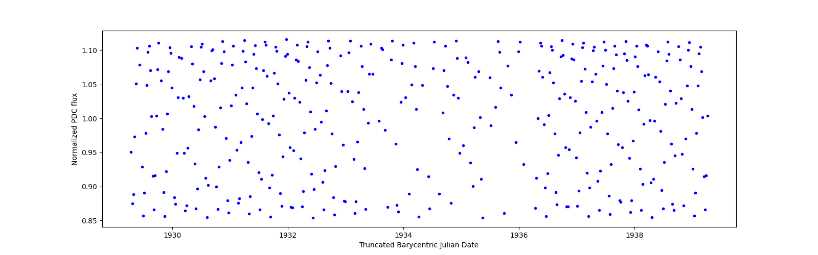 Zoomed-in timeseries plot