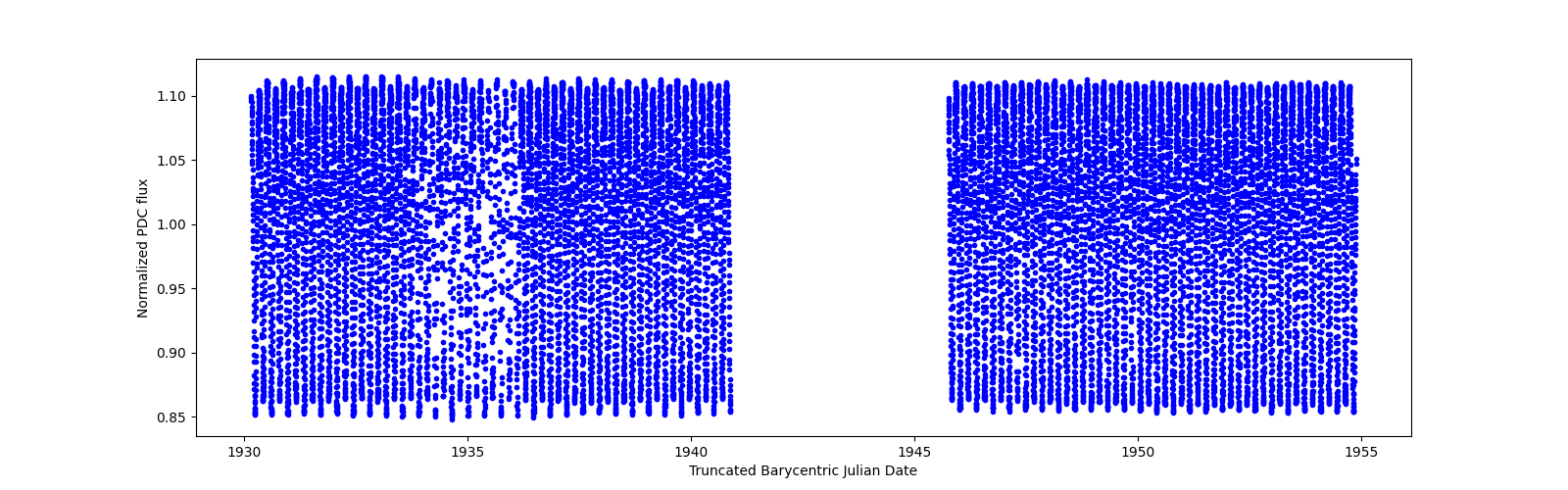 Timeseries plot