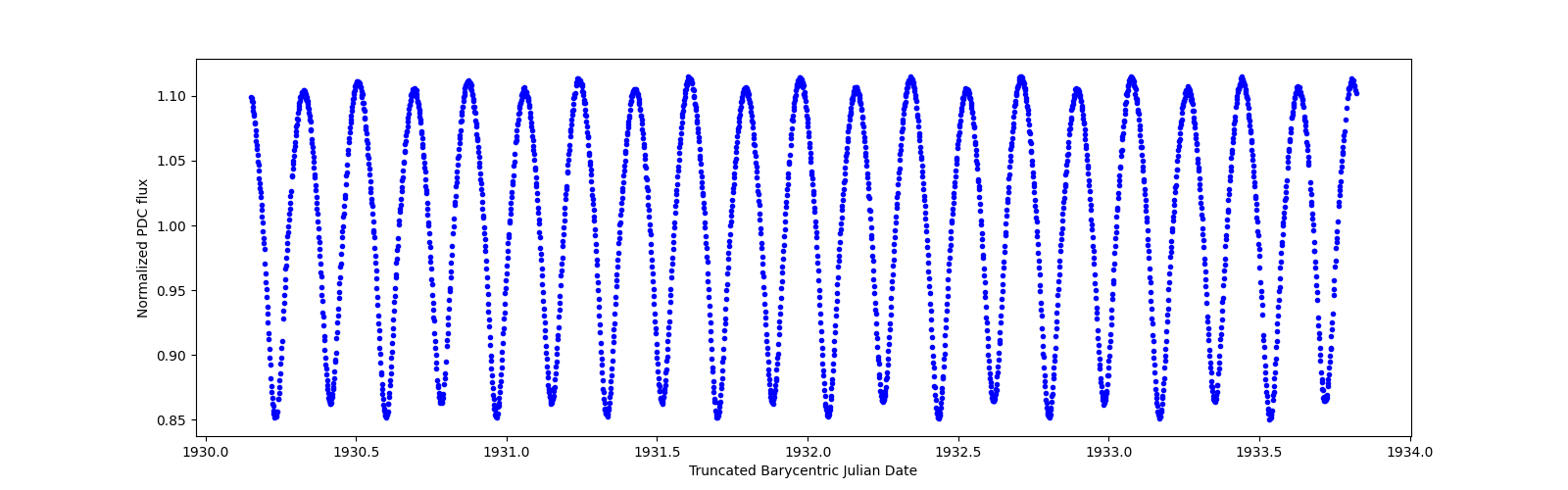 Zoomed-in timeseries plot