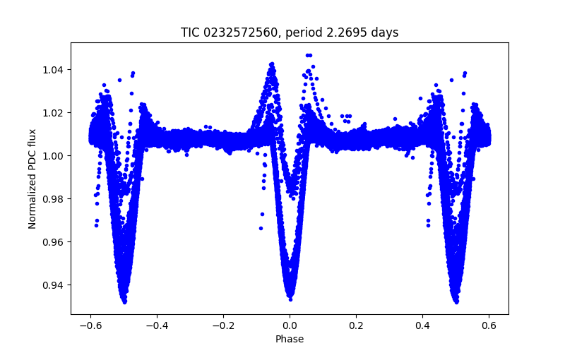 Phase plot