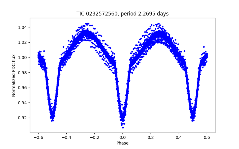 Phase plot
