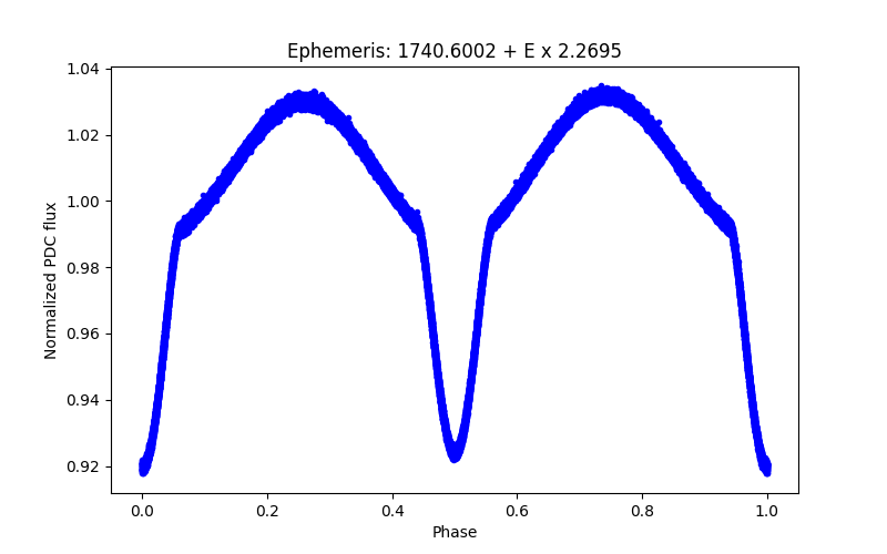 Phase plot