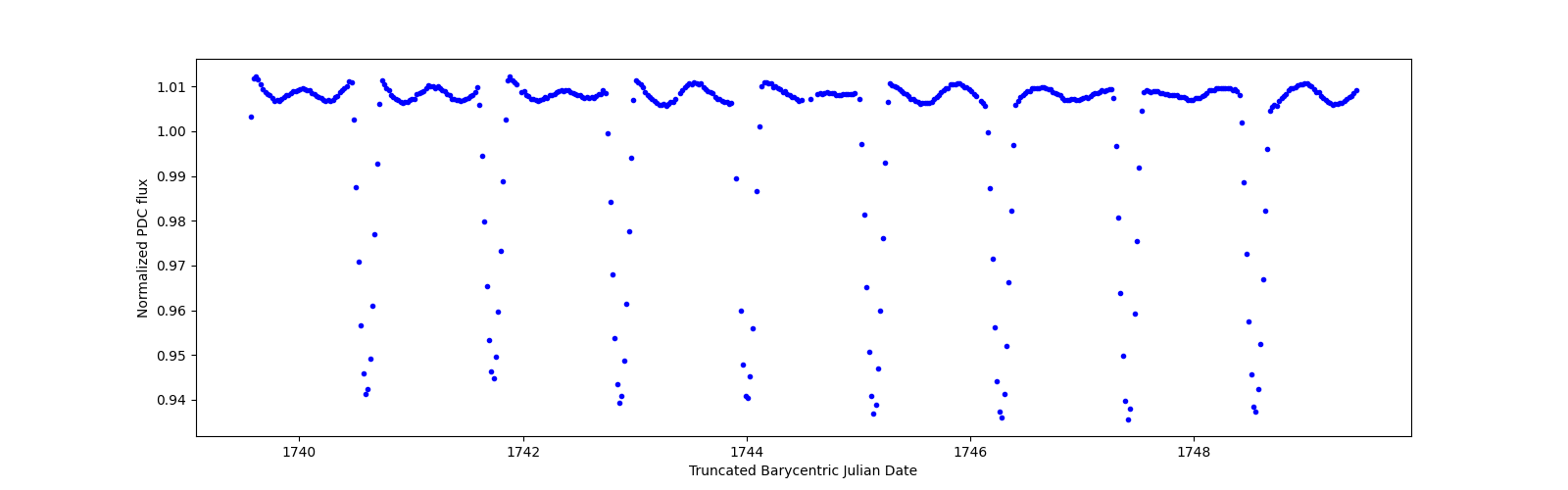 Zoomed-in timeseries plot