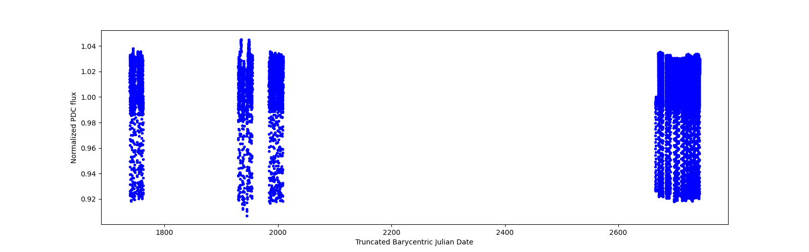 Timeseries plot