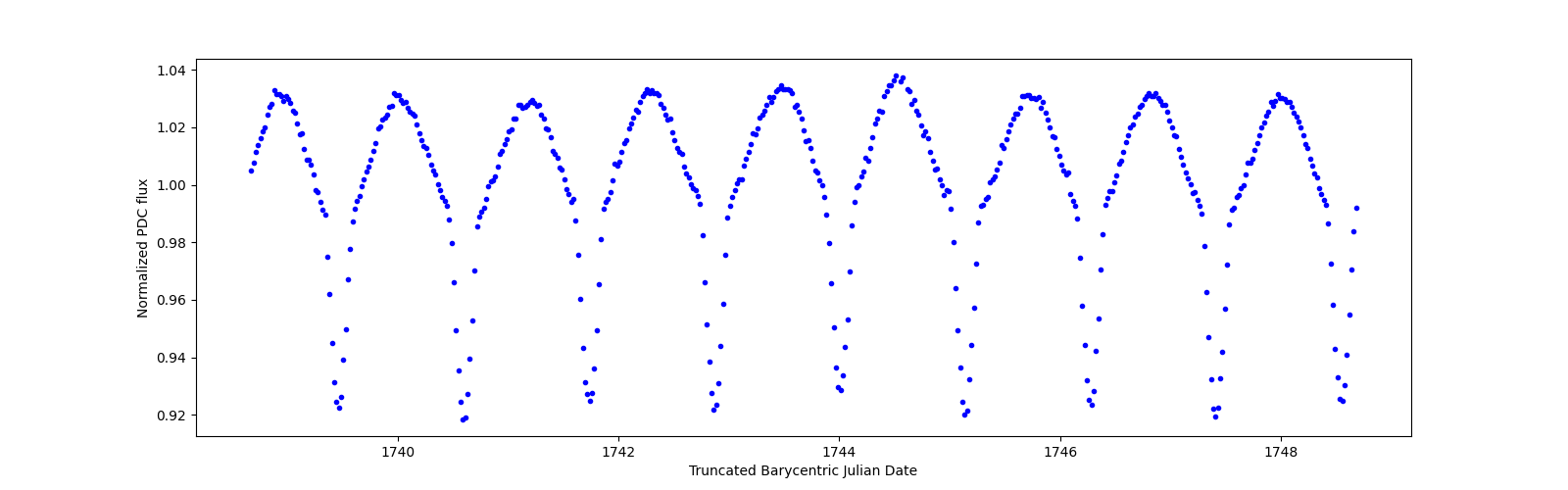 Zoomed-in timeseries plot