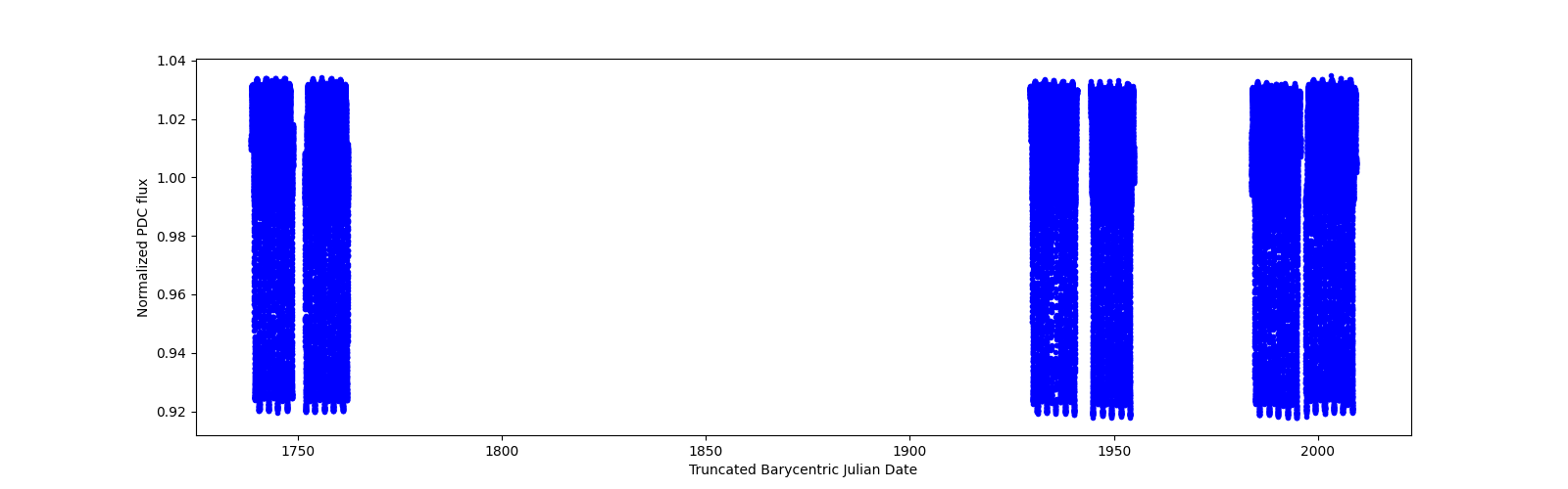 Timeseries plot