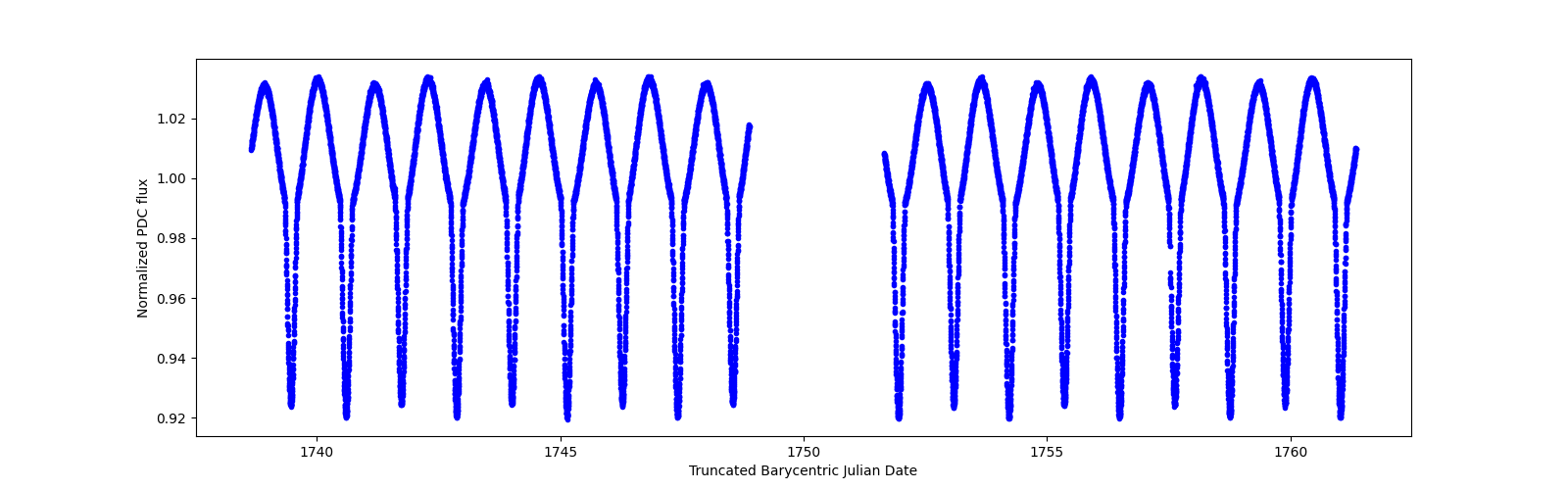 Zoomed-in timeseries plot