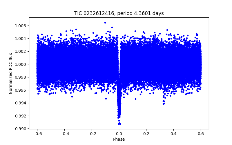 Phase plot