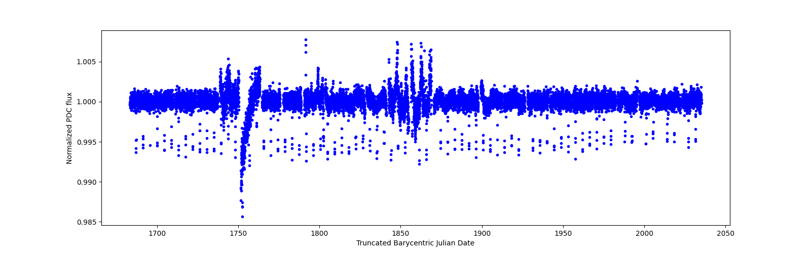 Timeseries plot