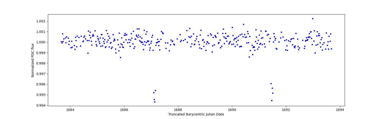 Zoomed-in timeseries plot