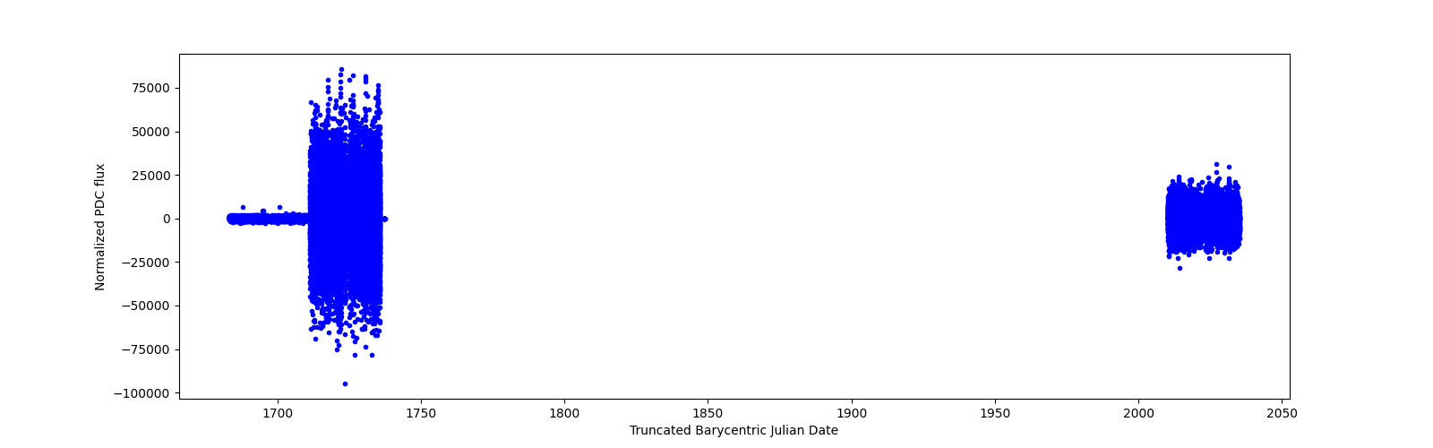 Timeseries plot