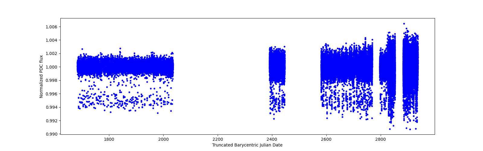 Timeseries plot