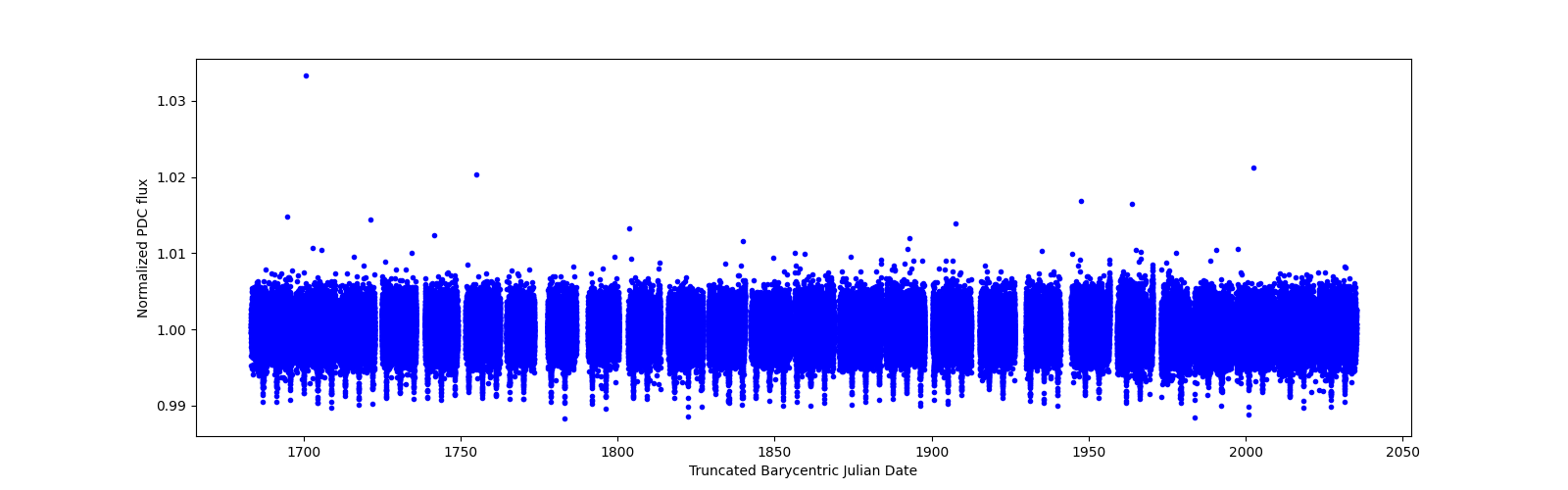 Timeseries plot