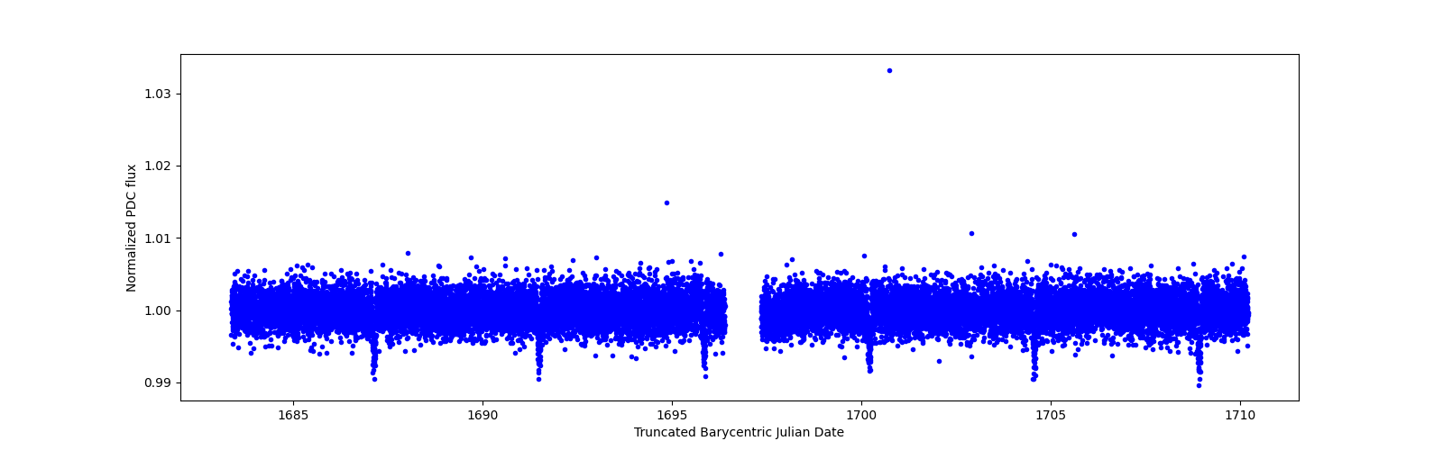 Zoomed-in timeseries plot