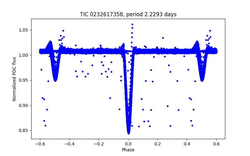 Phase plot