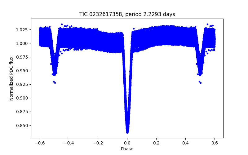 Phase plot