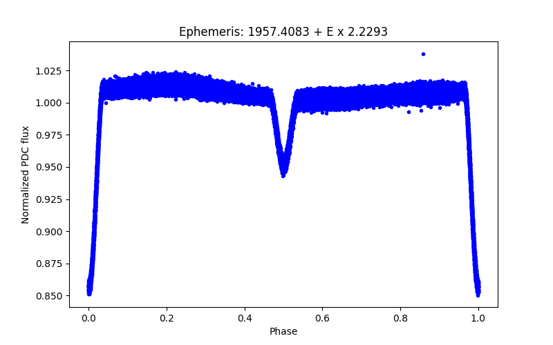 Phase plot