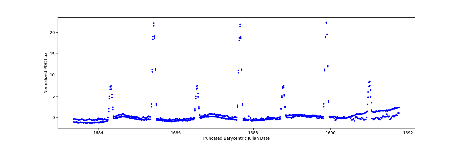 Zoomed-in timeseries plot