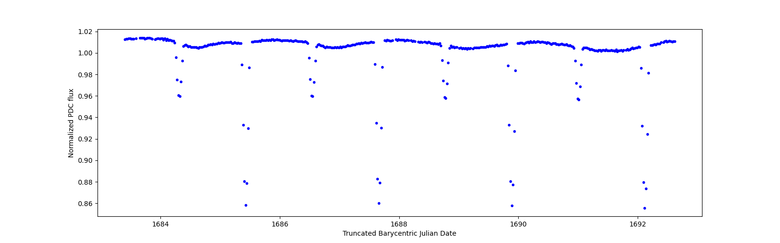 Zoomed-in timeseries plot