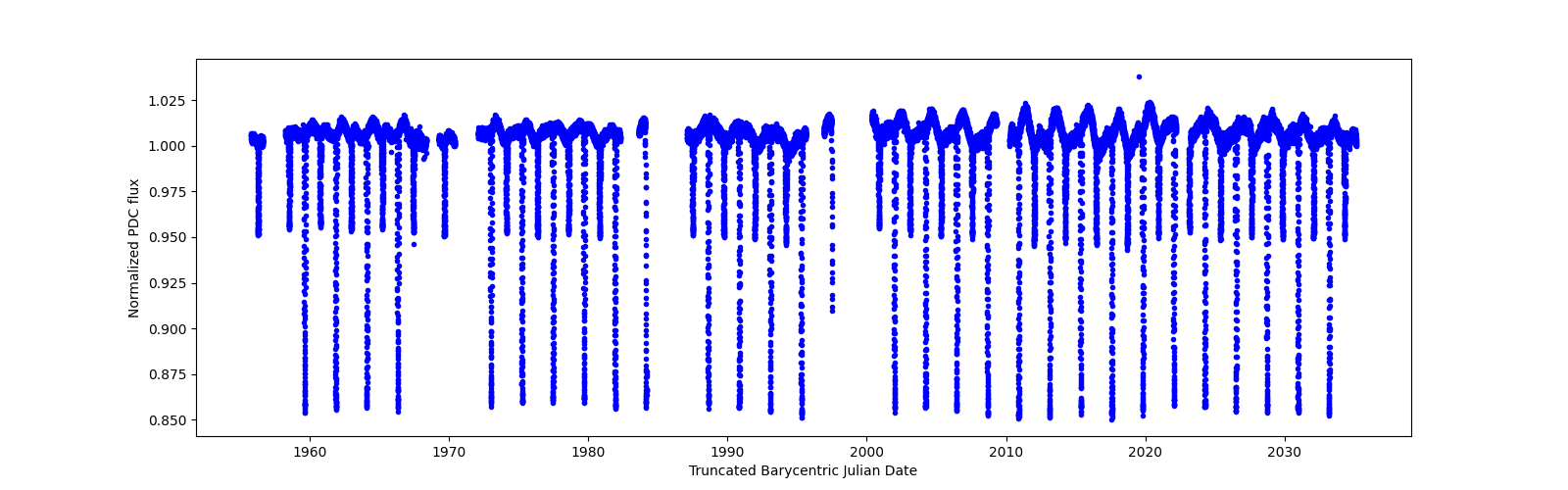 Timeseries plot