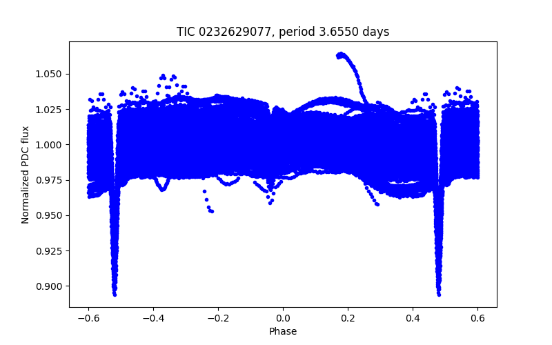 Phase plot
