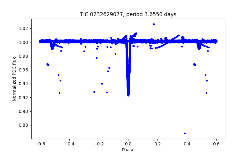 Phase plot