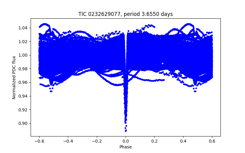 Phase plot