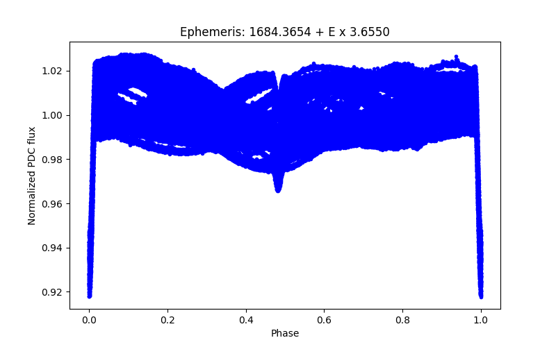 Phase plot