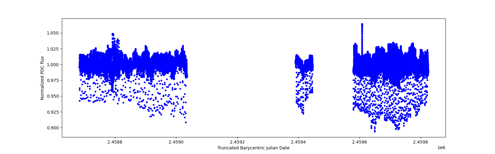 Timeseries plot